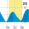 Troy tide chart for Wednesday, October 23, 2024