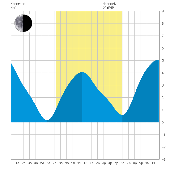 Troy tide chart for Thursday, October 24, 2024