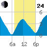 Troy tide chart for Thursday, October 24, 2024