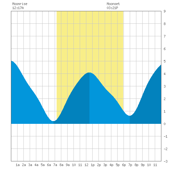 Troy tide chart for Friday, October 25, 2024