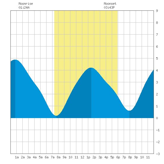 Troy tide chart for Saturday, October 26, 2024