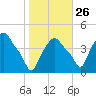 Troy tide chart for Saturday, October 26, 2024
