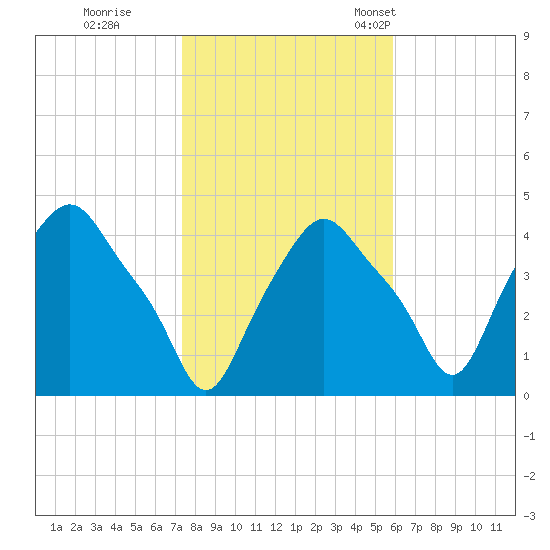 Troy tide chart for Sunday, October 27, 2024
