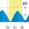 Troy tide chart for Sunday, October 27, 2024