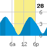 Troy tide chart for Monday, October 28, 2024