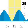 Troy tide chart for Tuesday, October 29, 2024