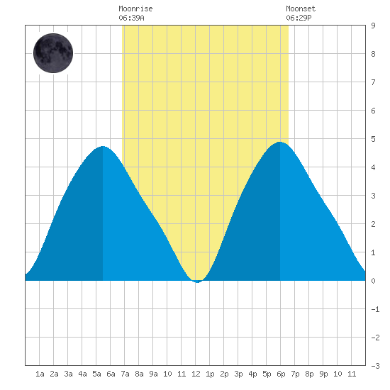 Troy tide chart for Wednesday, October 2, 2024