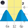 Troy tide chart for Wednesday, October 2, 2024