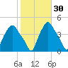 Troy tide chart for Wednesday, October 30, 2024