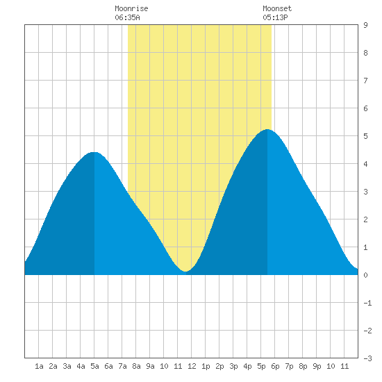 Troy tide chart for Thursday, October 31, 2024