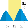 Troy tide chart for Thursday, October 31, 2024
