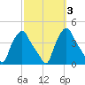 Troy tide chart for Thursday, October 3, 2024