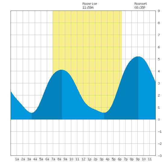 Troy tide chart for Monday, October 7, 2024