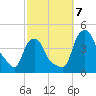 Troy tide chart for Monday, October 7, 2024