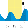 Troy tide chart for Tuesday, October 8, 2024