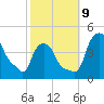 Troy tide chart for Wednesday, October 9, 2024
