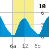 Troy tide chart for Sunday, November 10, 2024