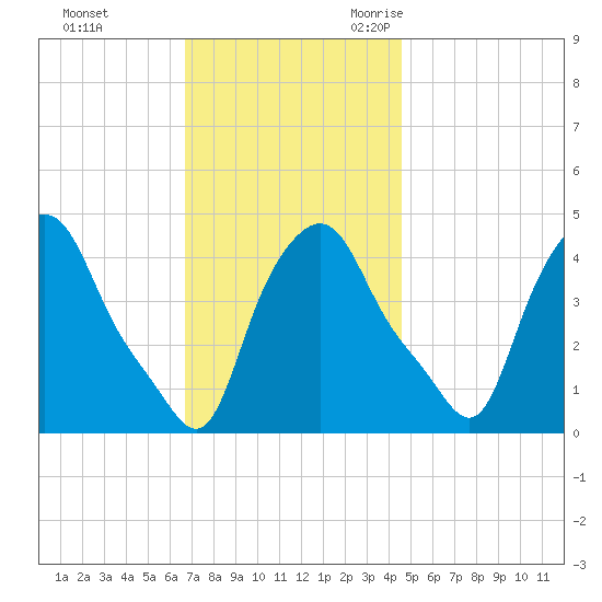 Troy tide chart for Monday, November 11, 2024