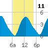 Troy tide chart for Monday, November 11, 2024