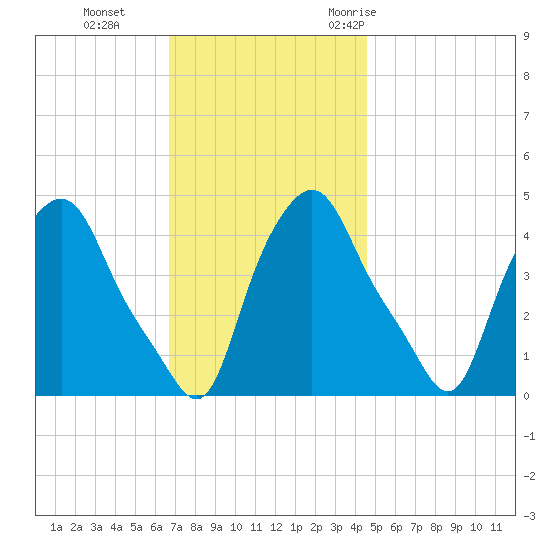 Troy tide chart for Tuesday, November 12, 2024
