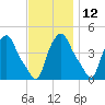 Troy tide chart for Tuesday, November 12, 2024