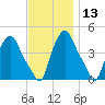 Troy tide chart for Wednesday, November 13, 2024
