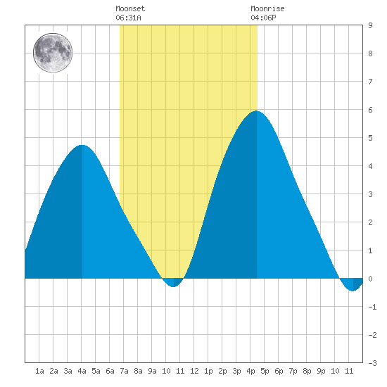 Troy tide chart for Friday, November 15, 2024