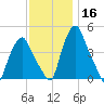 Troy tide chart for Saturday, November 16, 2024