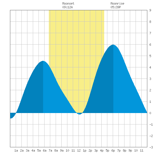 Troy tide chart for Sunday, November 17, 2024