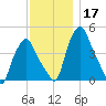 Troy tide chart for Sunday, November 17, 2024