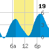 Troy tide chart for Tuesday, November 19, 2024