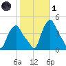 Troy tide chart for Friday, November 1, 2024