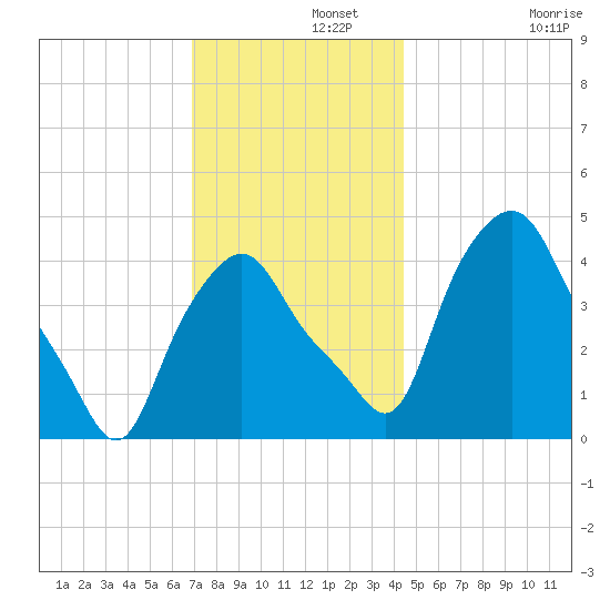 Troy tide chart for Thursday, November 21, 2024