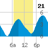 Troy tide chart for Thursday, November 21, 2024