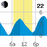 Troy tide chart for Friday, November 22, 2024