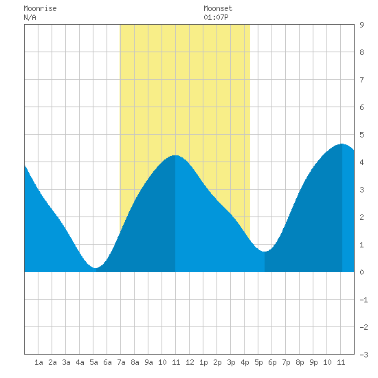 Troy tide chart for Saturday, November 23, 2024