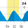 Troy tide chart for Sunday, November 24, 2024
