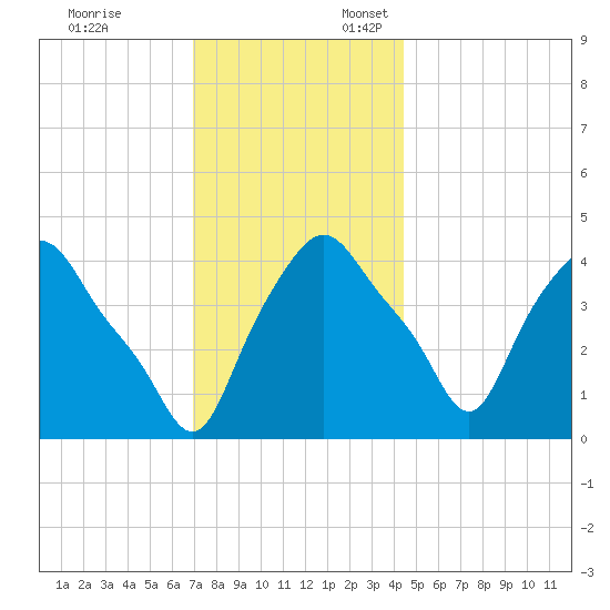 Troy tide chart for Monday, November 25, 2024
