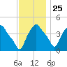 Troy tide chart for Monday, November 25, 2024
