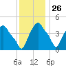 Troy tide chart for Tuesday, November 26, 2024