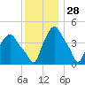 Troy tide chart for Thursday, November 28, 2024