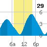Troy tide chart for Friday, November 29, 2024
