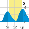 Troy tide chart for Saturday, November 2, 2024