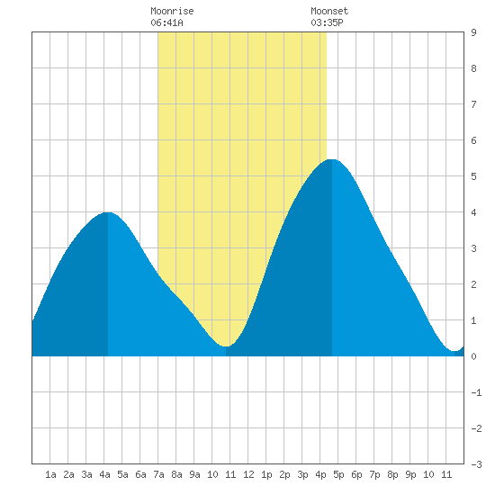 Troy tide chart for Saturday, November 30, 2024
