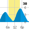 Troy tide chart for Saturday, November 30, 2024