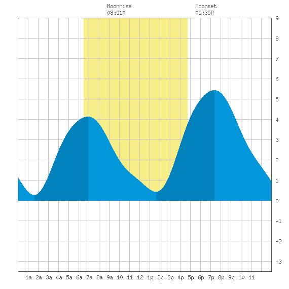 Troy tide chart for Sunday, November 3, 2024