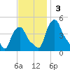 Troy tide chart for Sunday, November 3, 2024