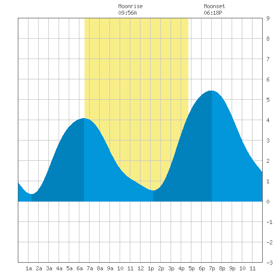 Troy tide chart for Monday, November 4, 2024