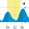 Troy tide chart for Monday, November 4, 2024