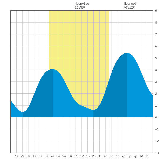 Troy tide chart for Tuesday, November 5, 2024